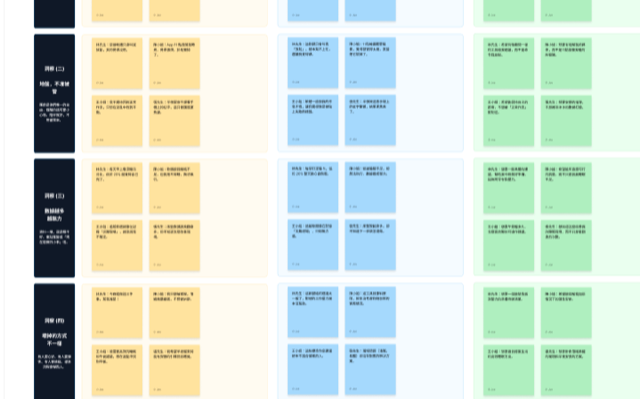 A research synthesis board: five insights mapped across behaviour, pain points and motivation.