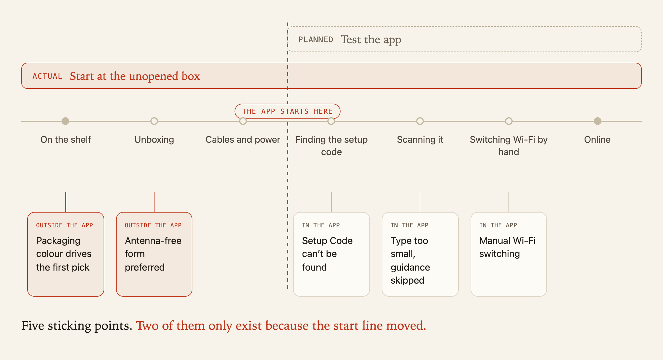 A timeline of the unboxing journey in seven stages, with the five sticking points pinned where they appeared.